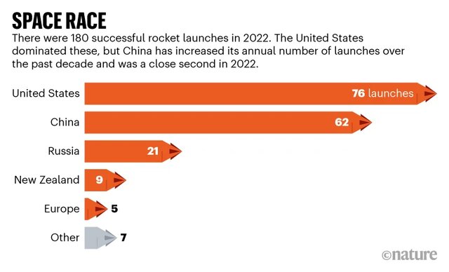 رکورد پرتاب‌های فضایی در سال 2022 شکسته شد