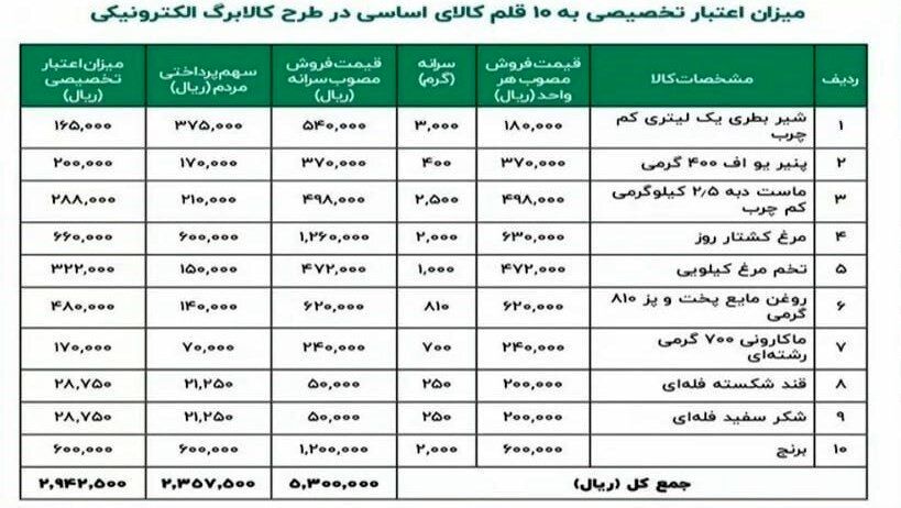 میزان اعتبار طرح کالابرگ مشخص شد