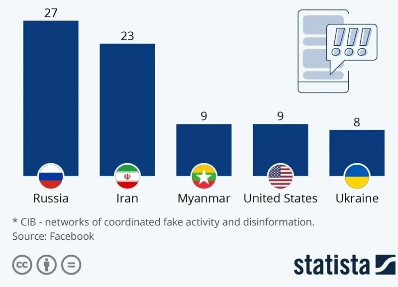 کشورهای پرچمدار پخش اطلاعات وارونه در شبکه‌های اجتماعی ؛‌ حق به جانبان دغل‌باز!