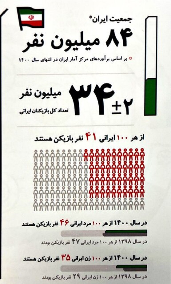 ایران 34 میلیون گیمر فعال دارد