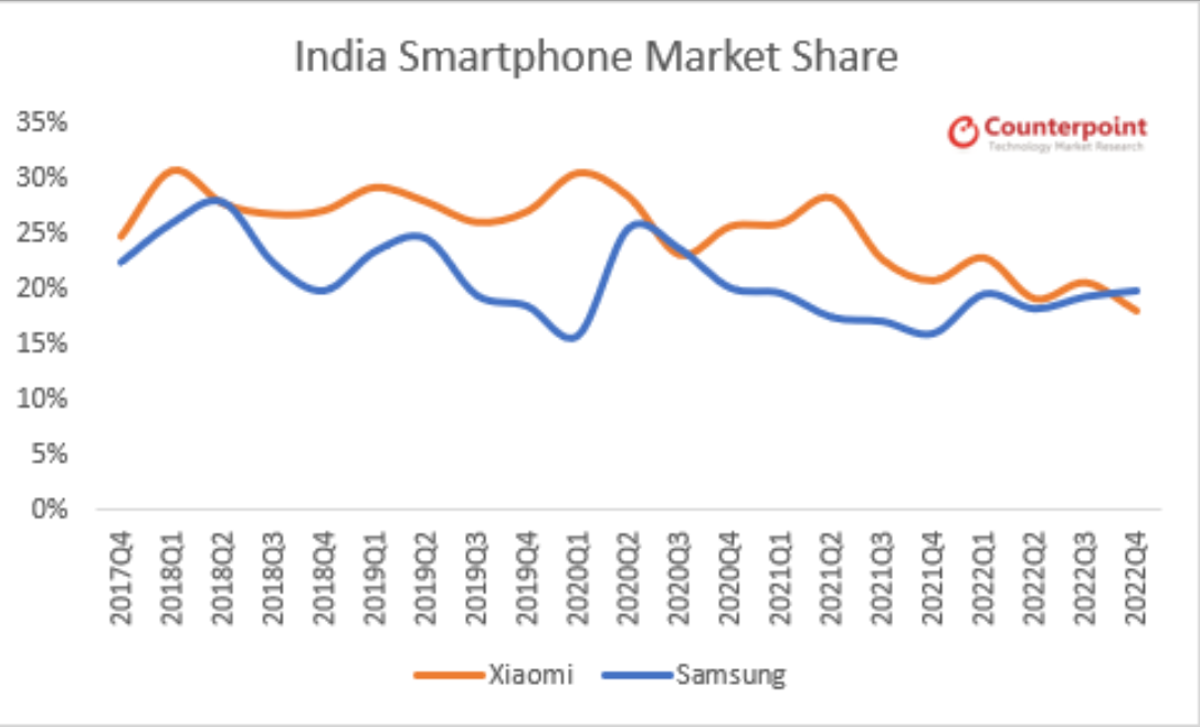 سهم بازار شیائومی در هند کاهش یافت