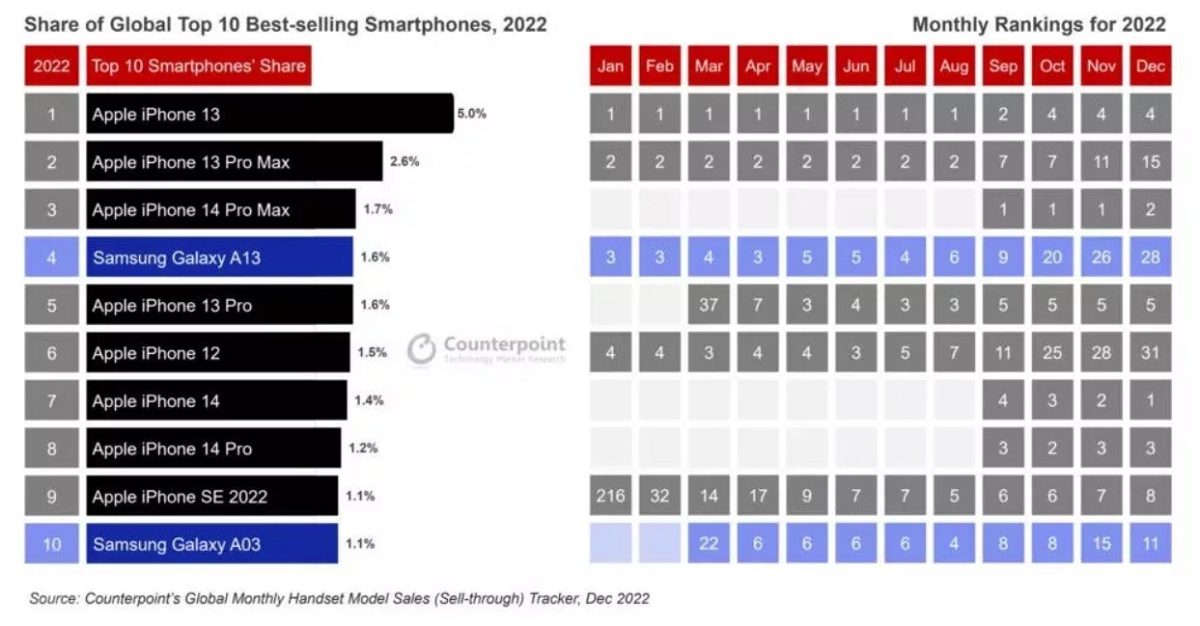 لیست پرفروش ترین گوشی های 2022 منتشر شد