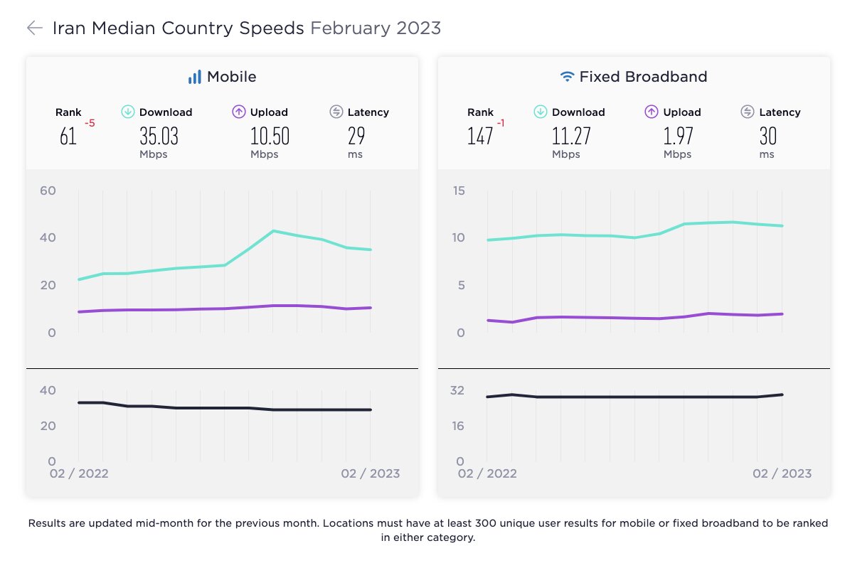 وضعیت اینترنت جهان فوریه 2023 توسط SpeedTest منتشر شد