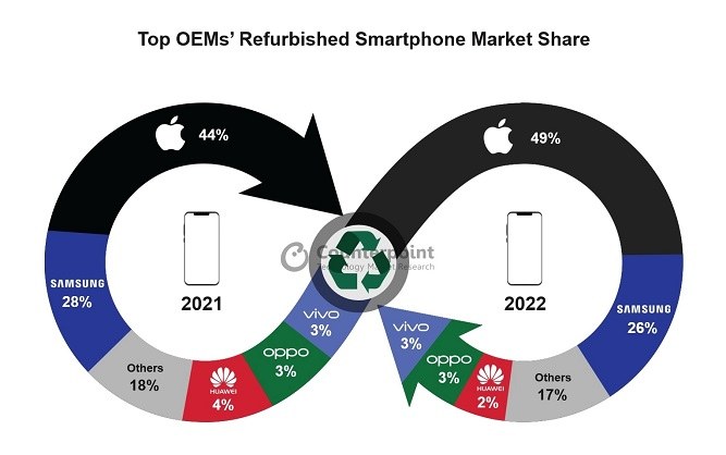 آمار فروش گوشی‌های ریفر در سال 2022 منتشر شد