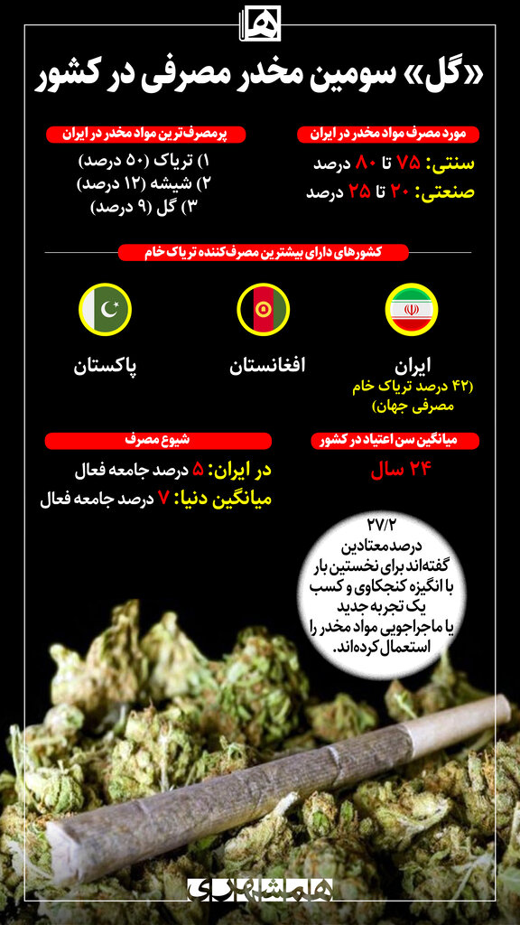 بیشترین مخدرهای مصرفی در ایران
