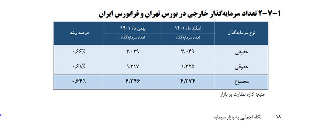 افزایش شمار سرمایه‌گذاران خارجی در بازار بورس ایران