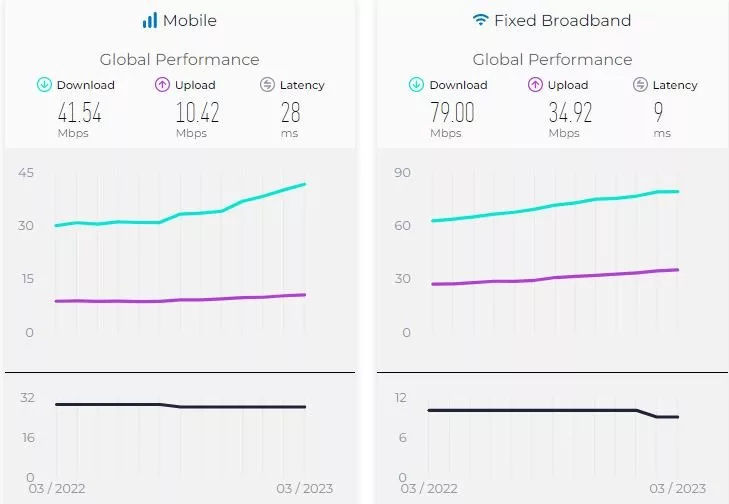 گزارش جدید افزایش SpeedTest حکایت از افزایش اندک سرعت اینترنت ایران دارد