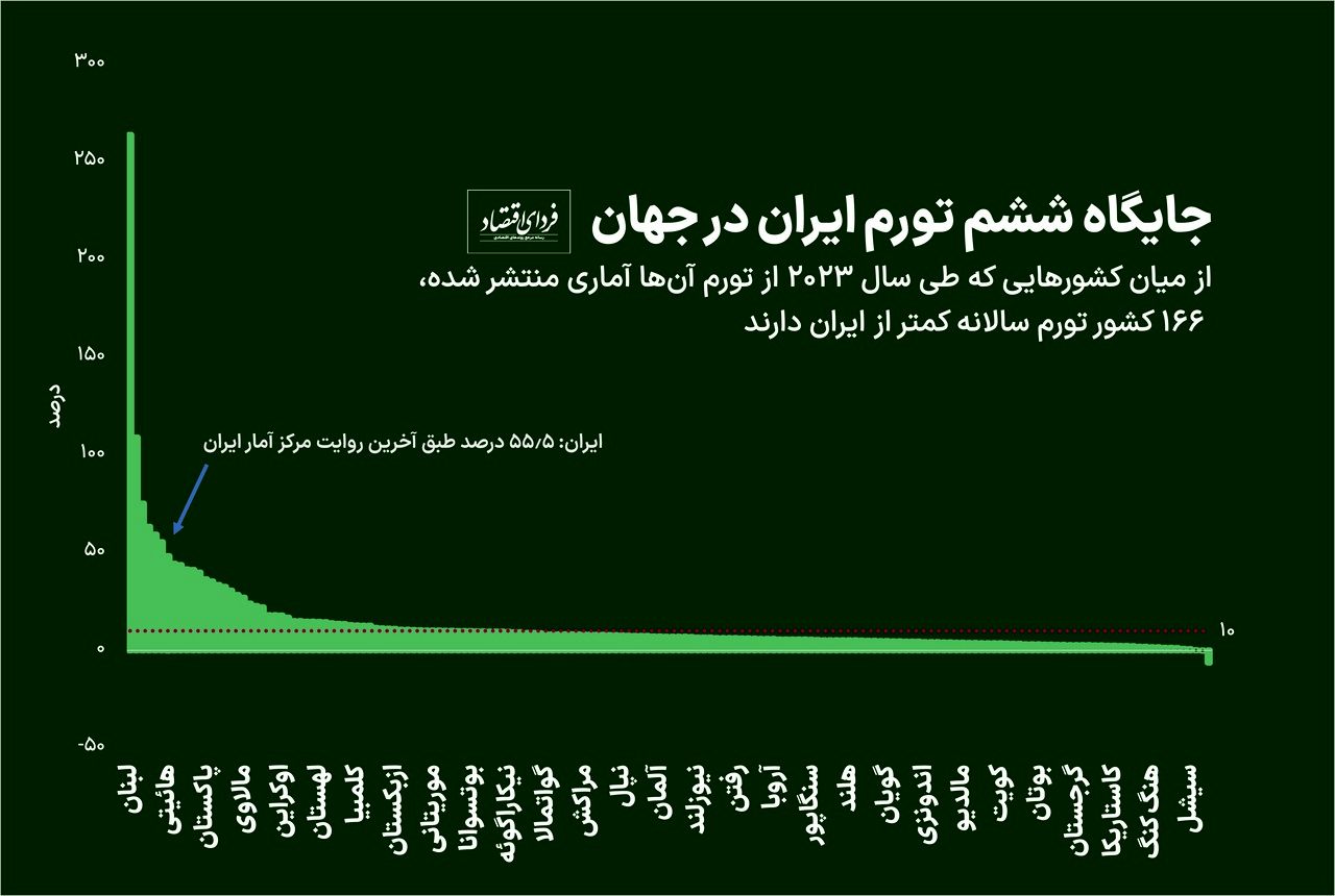 تورم ایران در جایگاه ششم جهان