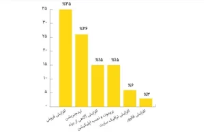 اینستاگرام محبوب‌ترین پلتفرم برای تبلیغات در ایران است