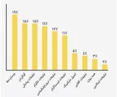 اینستاگرام محبوب‌ترین پلتفرم برای تبلیغات در ایران است