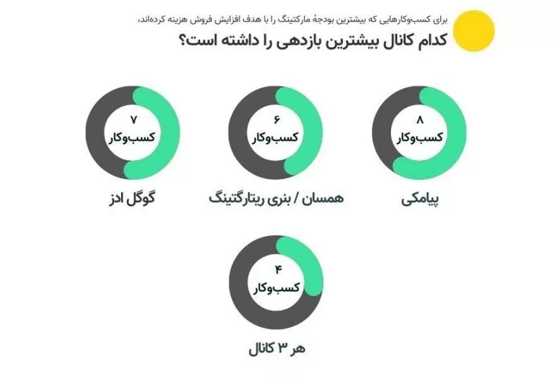 اینستاگرام محبوب‌ترین پلتفرم برای تبلیغات در ایران است
