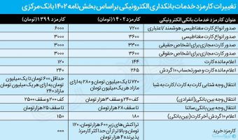 بانک مرکزی بخشنامه اصلاح نظام کارمزد را ابلاغ کرد
