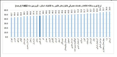 تورم 70 درصدی فروردین 1402 تأیید شد