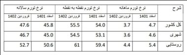 تورم 70 درصدی فروردین 1402 تأیید شد