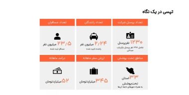 رشد 135 درصدی درآمد تپسی در سال 1401