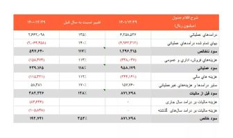 رشد 135 درصدی درآمد تپسی در سال 1401