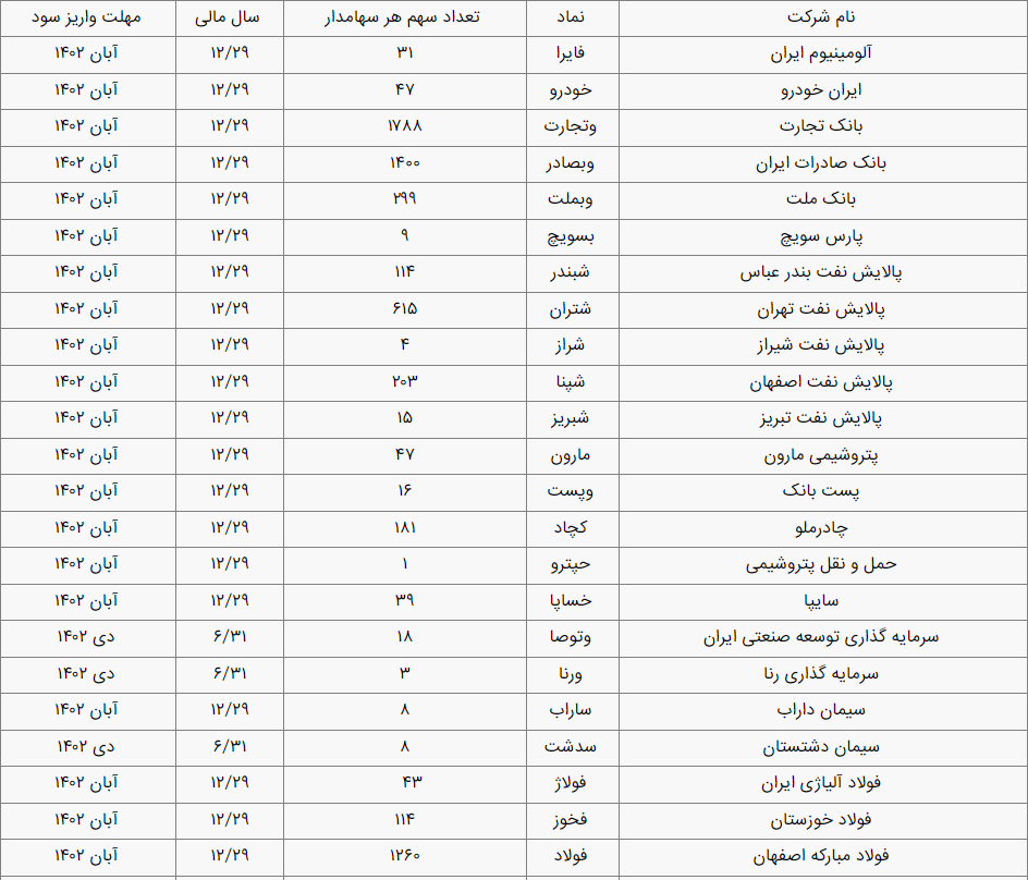 زمان دقیق واریز سود سهام عدالت مشخص شد