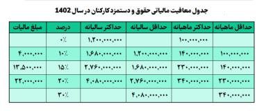 سقف معافیت از مالیات بر حقوق 1402 مشخص شد