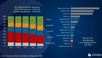 فهرست پرفروش‌ترین گوشی‌های پرچمدار در فصل اول 2023 منتشر شد
