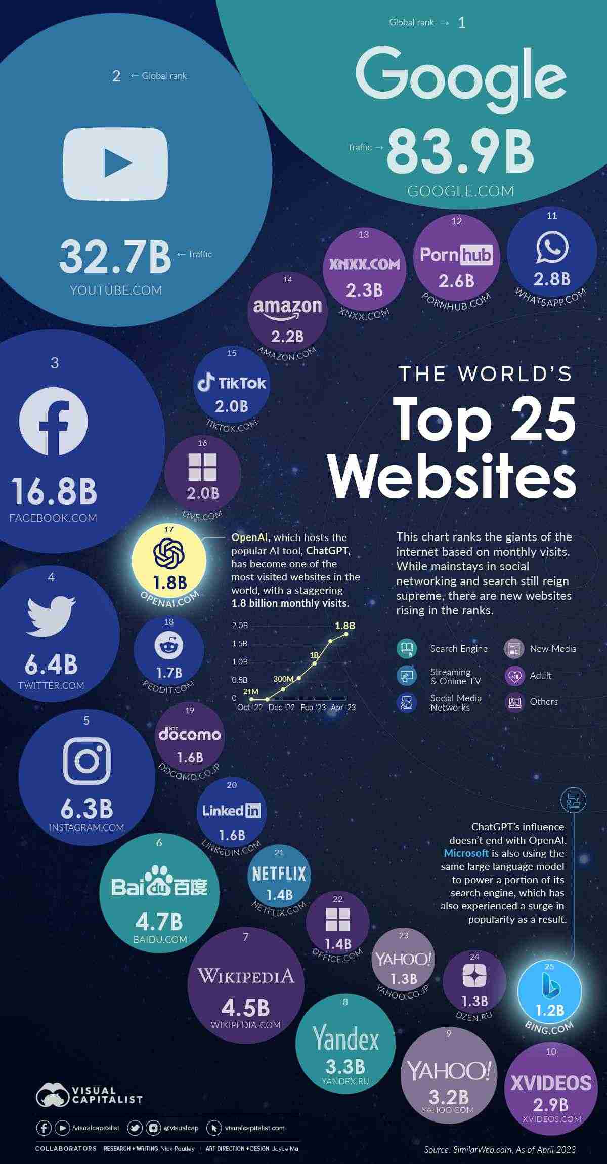 لیست پربازدیدترین سایت‌های جهان در سال 2023 منتشر شد