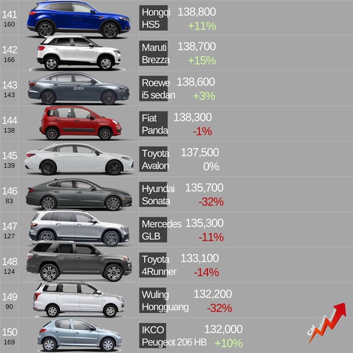 لیست پرفروش‌ترین خودروهای 2023 منتشر شد