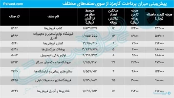 میزان پرداخت کارمزد ماهانه اصناف مختلف چقدر است؟