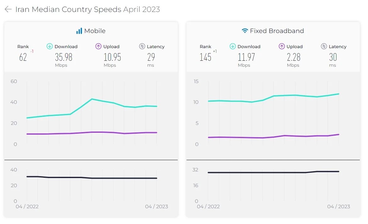 وضعیت اینترنت جهان آپریل 2023 براساس گزارش SpeedTest منتشر شد