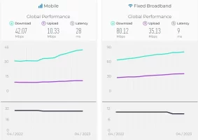 وضعیت اینترنت جهان آپریل 2023 براساس گزارش SpeedTest منتشر شد
