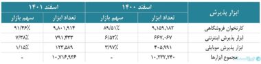 کاهش 11 درصدی ارزش حقیقی تراکنش‌ها در سال 1401
