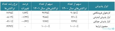 کاهش 11 درصدی ارزش حقیقی تراکنش‌ها در سال 1401