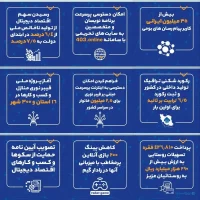 گزارش عملکرد وزارت ارتباطات در 20 ماه گذشته منتشر شد