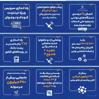 گزارش عملکرد وزارت ارتباطات در 20 ماه گذشته منتشر شد