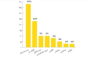 اینستاگرام محبوب‌ترین پلتفرم برای تبلیغات در ایران است