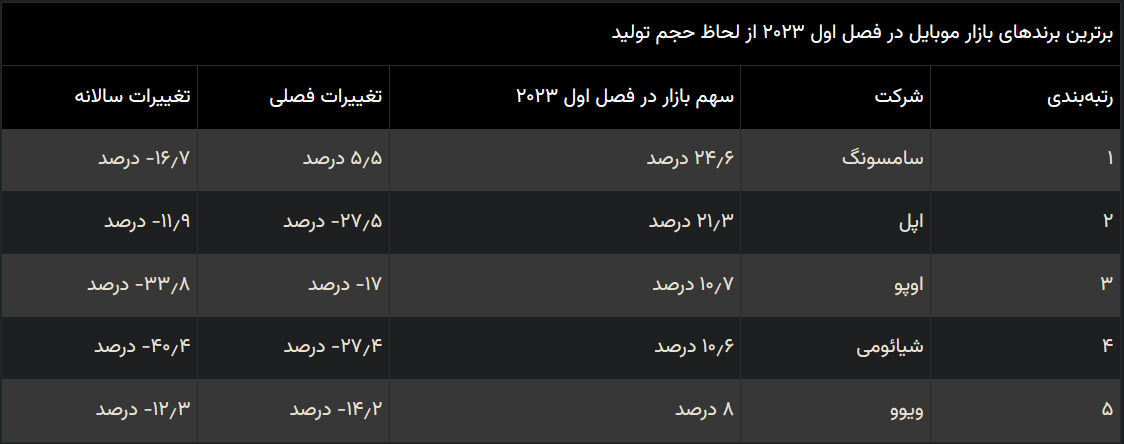 بزرگترین افت تولید تاریخ موبایل به ثبت رسید