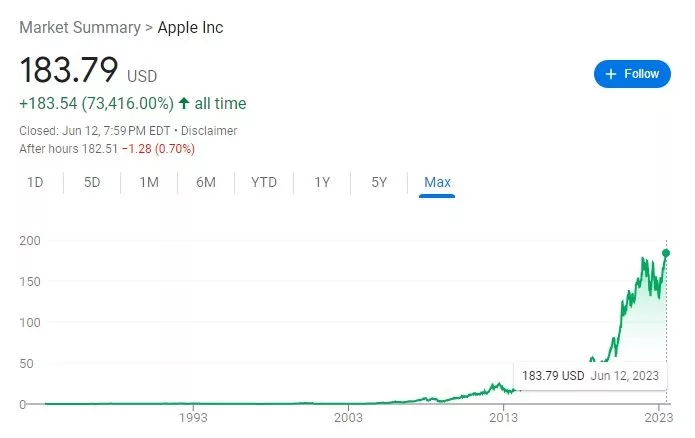 رکوردشکنی ارزش سهام اپل
