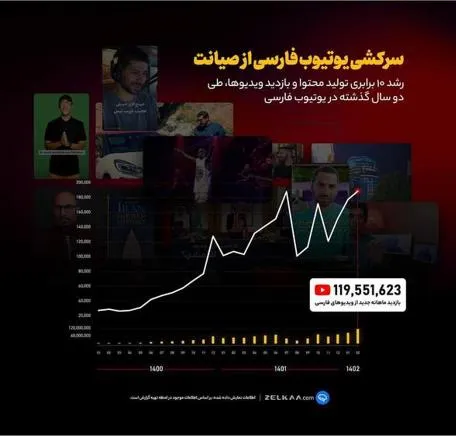 افزایش 10 برابری تولید محتوا و بازدید در یوتیوب فارسی