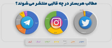 افزایش فعالیت کاربران ایرانی در اینستاگرام با وجود محدودیت‌ها