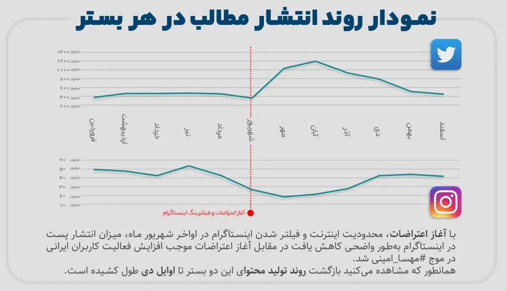 افزایش فعالیت کاربران ایرانی در اینستاگرام با وجود محدودیت‌ها