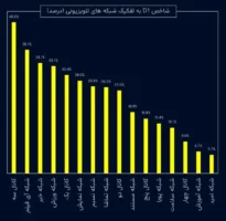 افزایش محبوبیت پلتفرم‌های آنلاین در ایران
