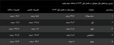 بزرگترین افت تولید تاریخ موبایل به ثبت رسید