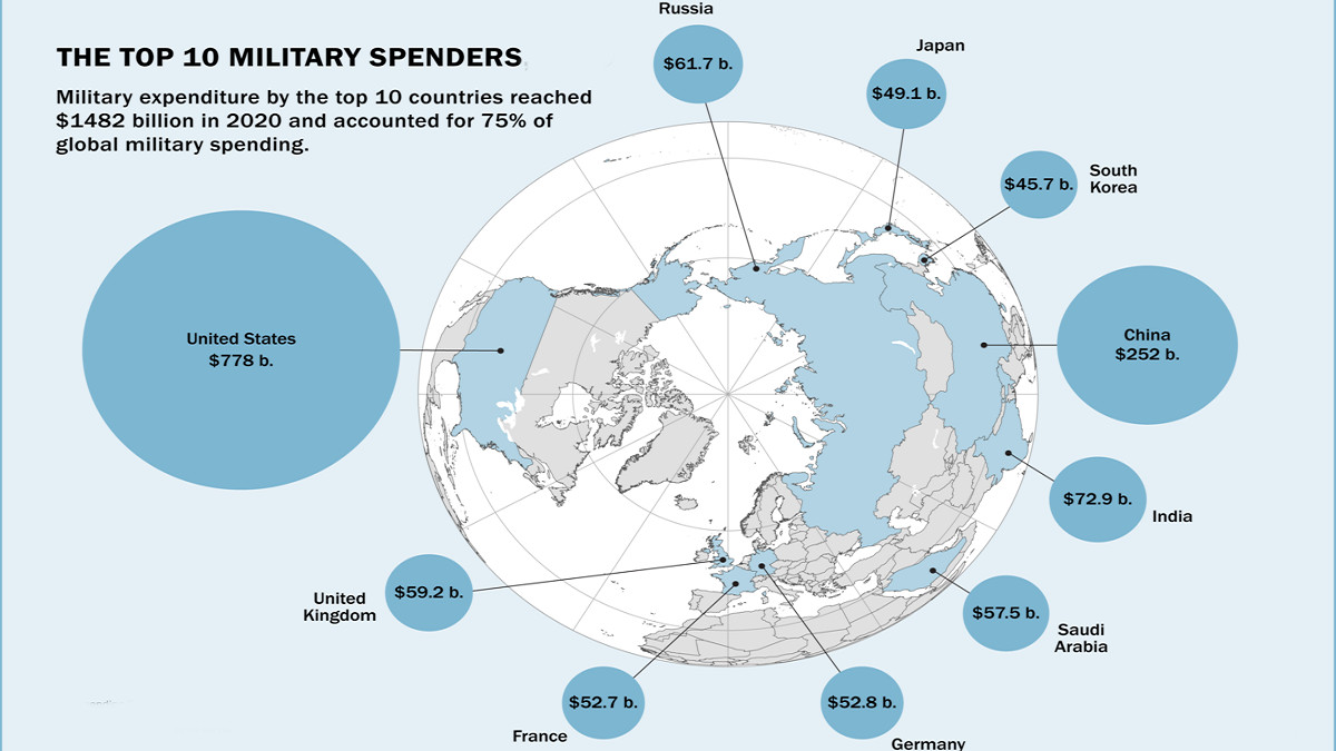 بیشترین بودجه نظامی در جهان مربوط‌به کدام کشور است؟