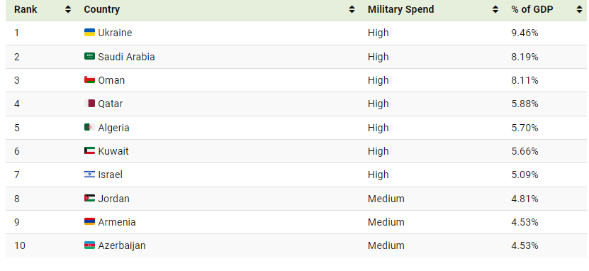 بیشترین بودجه نظامی در جهان مربوط‌به کدام کشور است؟