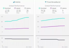 جدیدترین گزارش اسپیدتست از اینترنت ایران منتشر شد