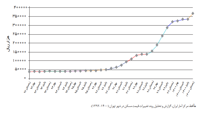 رشد 950 درصدی قیمت مسکن در تهران 
