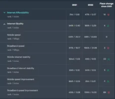 شاخص کیفیت زندگی دیجیتال در سال 2022 چگونه بود؟