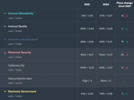 شاخص کیفیت زندگی دیجیتال در سال 2022 چگونه بود؟