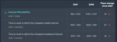 شاخص کیفیت زندگی دیجیتال در سال 2022 چگونه بود؟