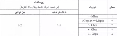 طرح توزیع ترافیک داخلی یک‌ماه دیگر اجرا خواهد شد