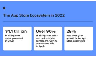 فروش 1.1 تریلیون دلاری اکوسیستم اپ استور در سال 2022