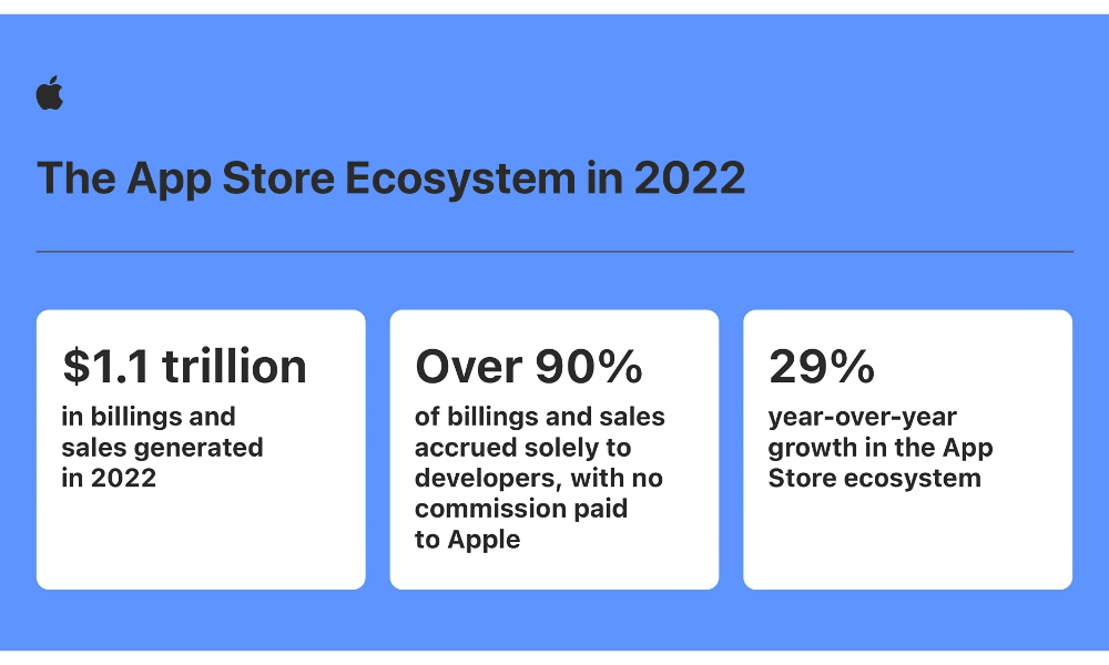 فروش 1.1 تریلیون دلاری اکوسیستم اپ استور در سال 2022